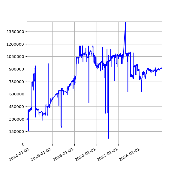 Graph of Total activities against time