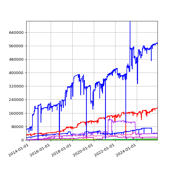 Graph of Activities by publisher type against time