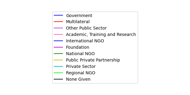Graph of Activities by publisher type against time