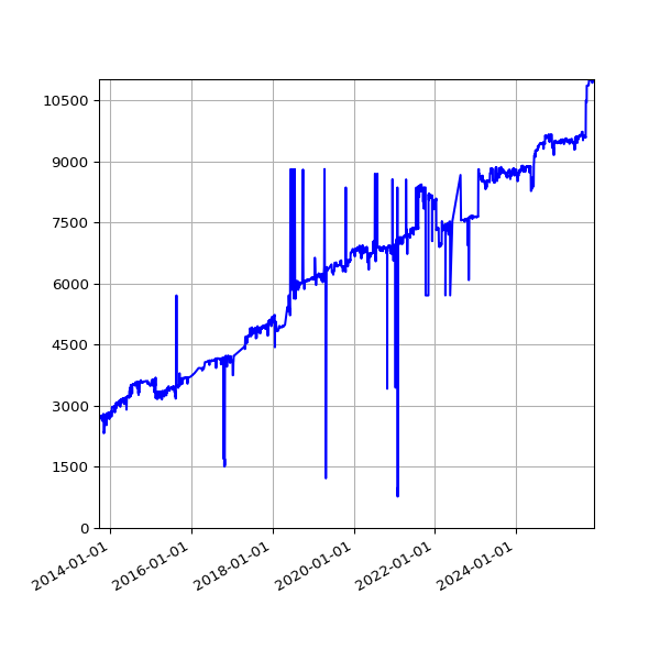 Graph of Total activity files against time