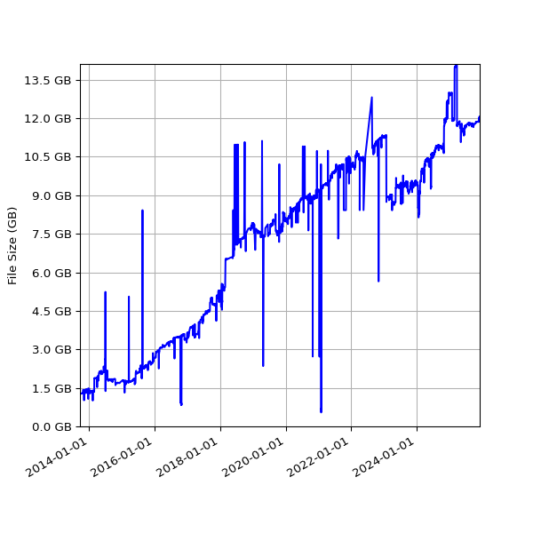 Graph of Total File Size against time