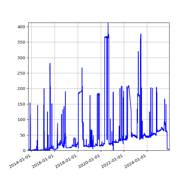Graph of Files where XML is not well-formed against time