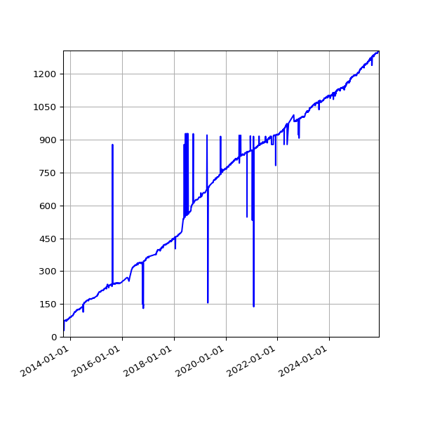 Graph of Total organisation files against time