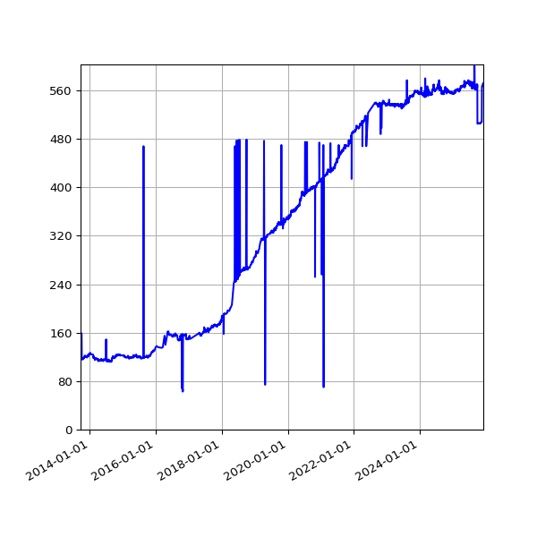 Graph of Reporting orgs without an Organisation File against time