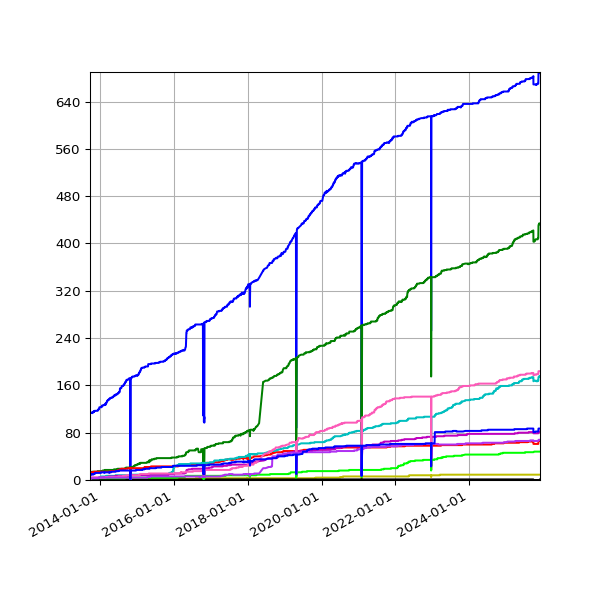 Graph of Reporting Orgs by type against time