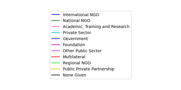 Graph of Reporting Orgs by type against time