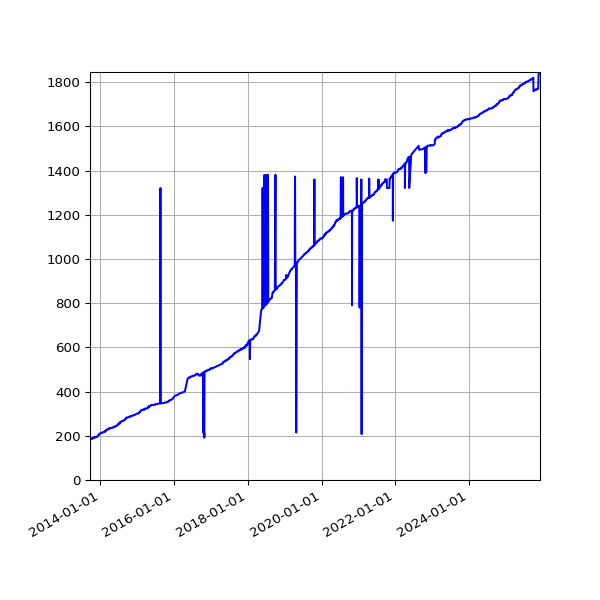 Graph of Reporting Orgs against time