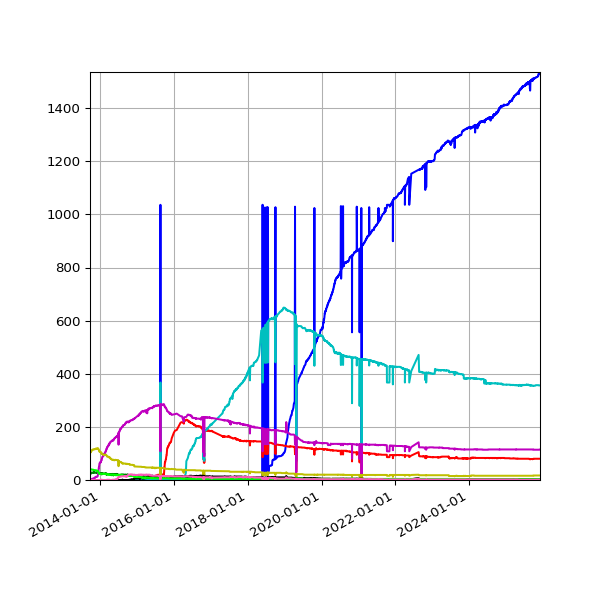 Graph of Reporting orgs per version (expected) against time
