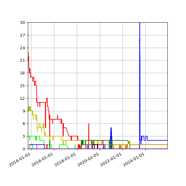 Graph of Reporting orgs per version (other) against time