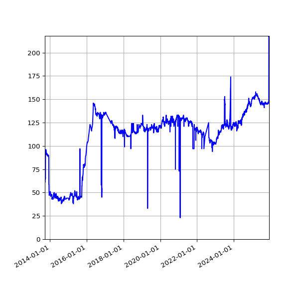 Graph of Reporting Orgs with invalid files against time