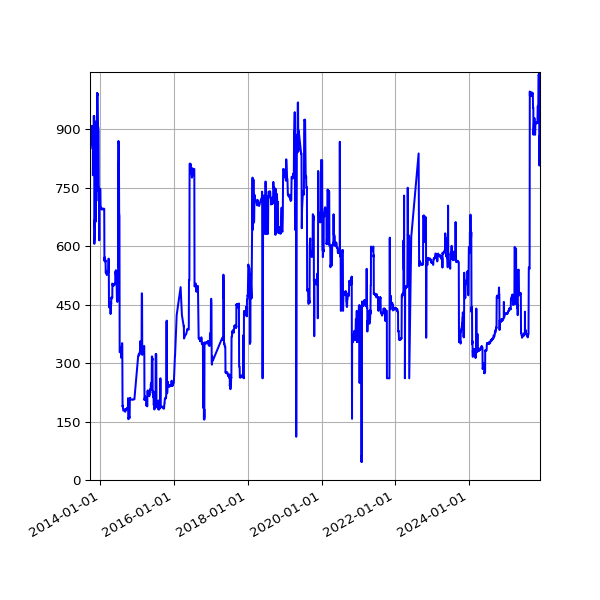 Graph of Invalid files against time