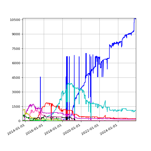 Graph of Files per version (expected) against time