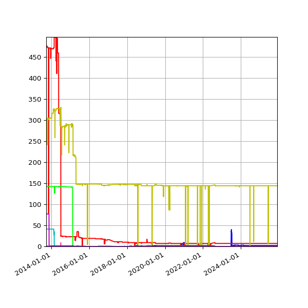 Graph of Files per version (other) against time