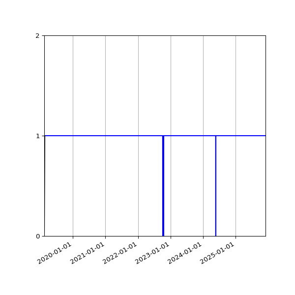 Graph of Activities against time