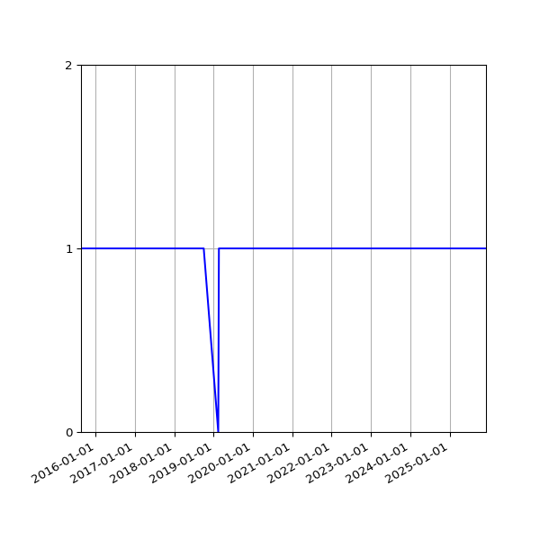 Graph of Activity Files against time