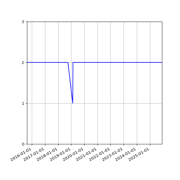 Graph of Files per version against time