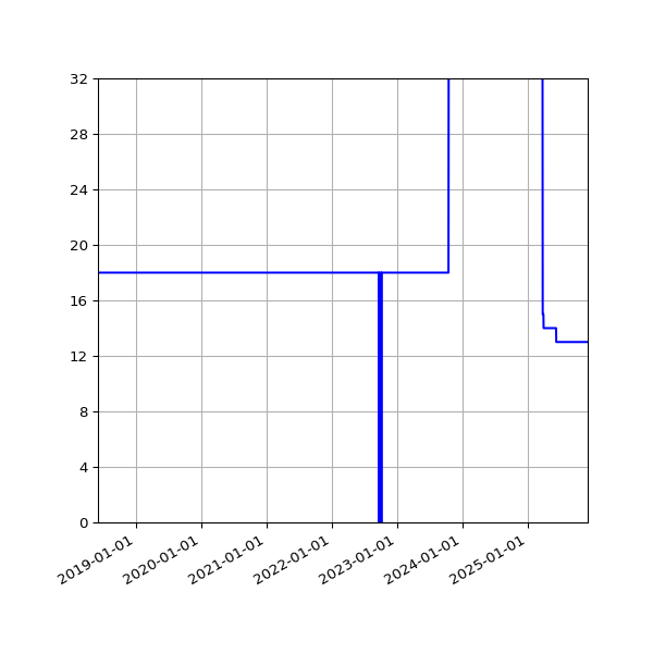 Graph of Activities against time