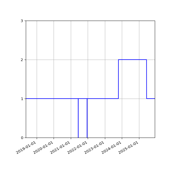 Graph of Activity Files against time