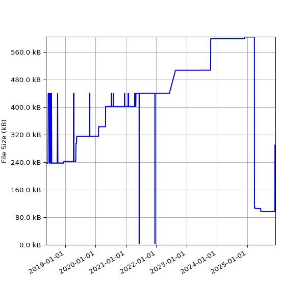 Graph of Total File Size against time