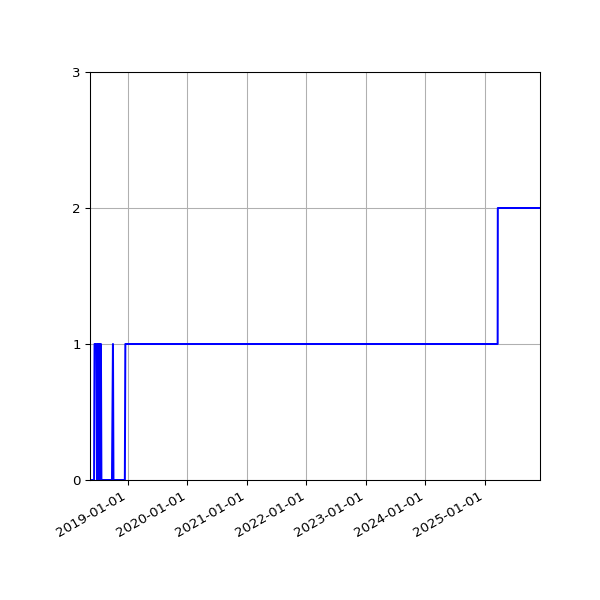 Graph of Organisation Files against time