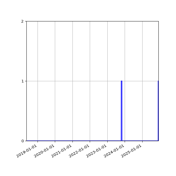 Graph of Files failing schema validation against time