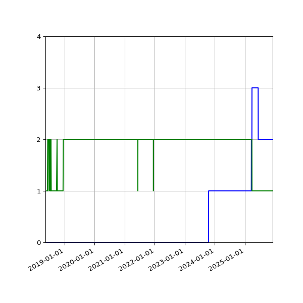 Graph of Files per version against time