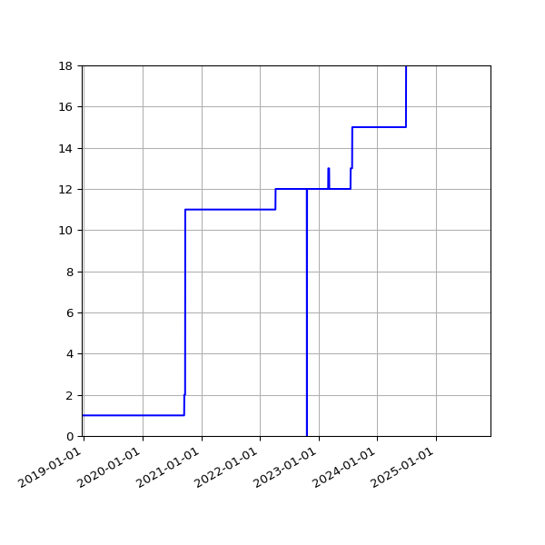 Graph of Activities against time