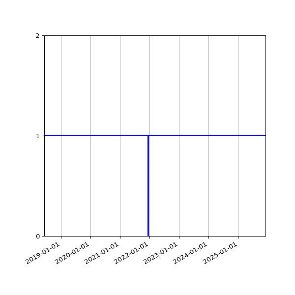 Graph of Activity Files against time