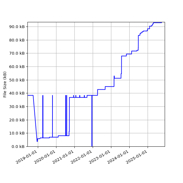 Graph of Total File Size against time