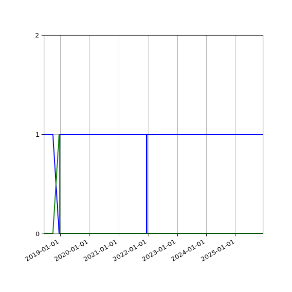 Graph of Files per version against time