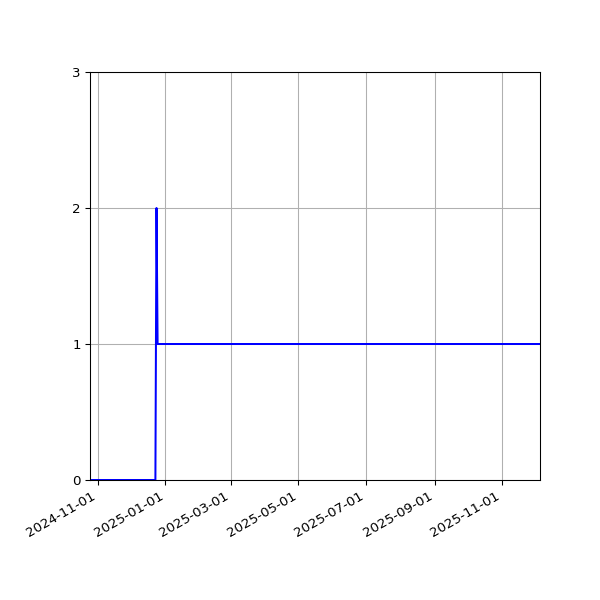 Graph of Activities against time