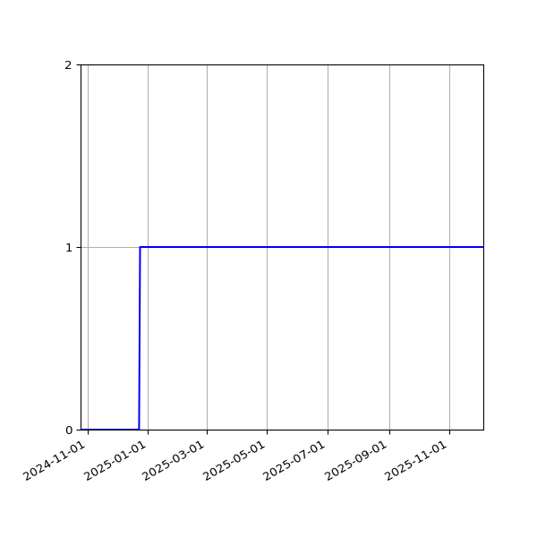 Graph of Activity Files against time