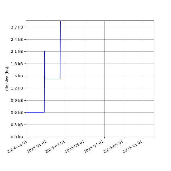 Graph of Total File Size against time