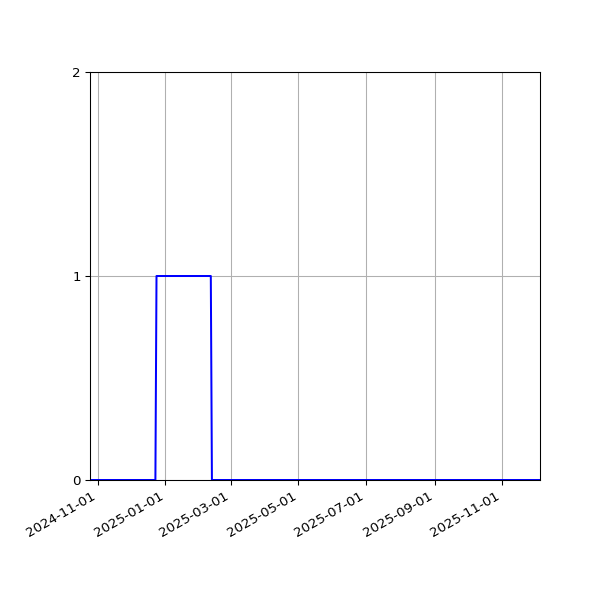 Graph of Files failing schema validation against time