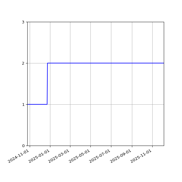 Graph of Files per version against time