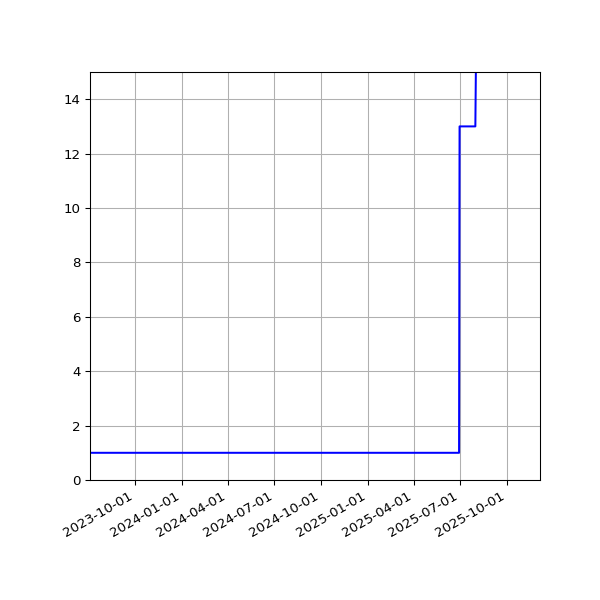 Graph of Activities against time