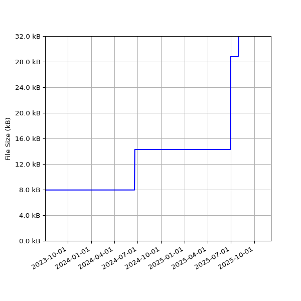 Graph of Total File Size against time
