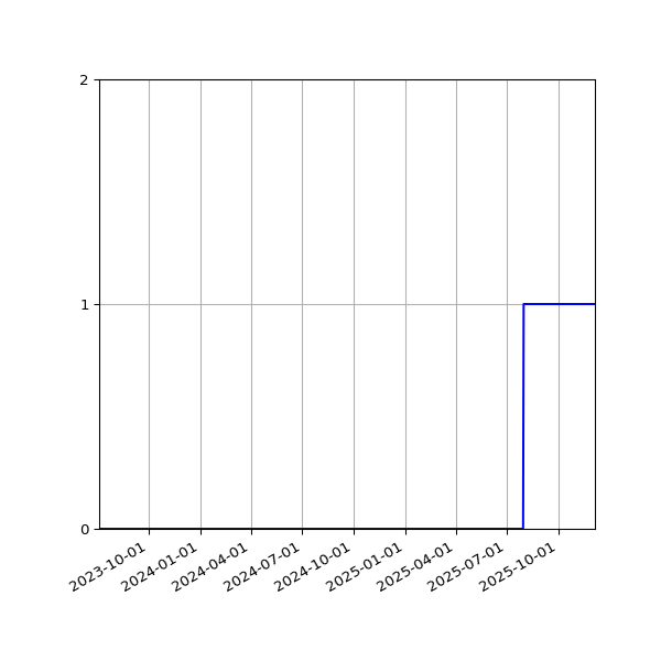 Graph of Organisation Files against time