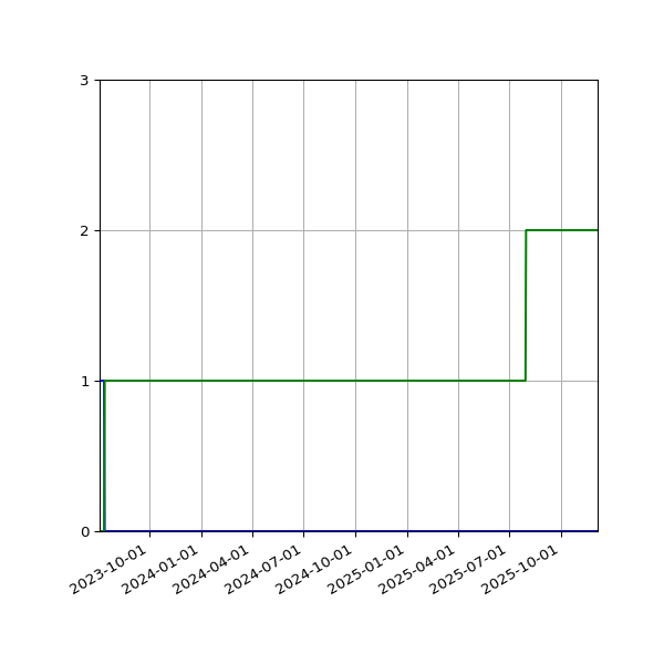 Graph of Files per version against time