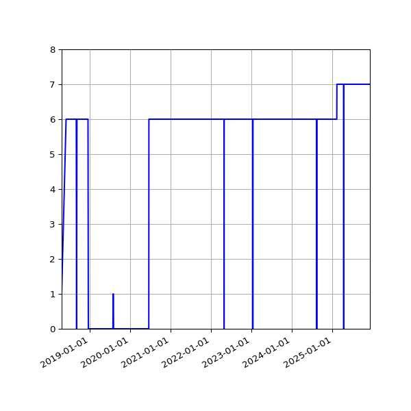 Graph of Activities against time