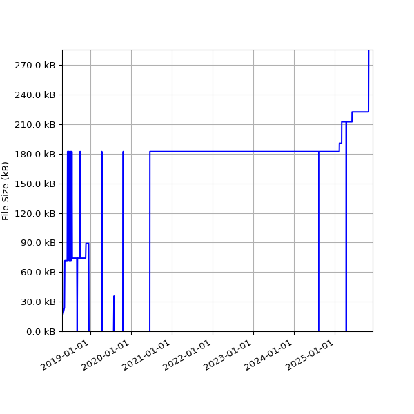 Graph of Total File Size against time
