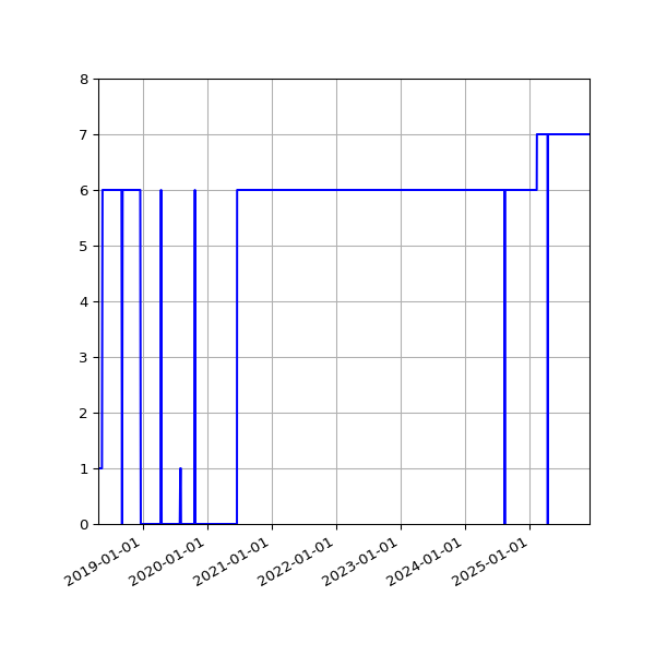 Graph of Files per version against time
