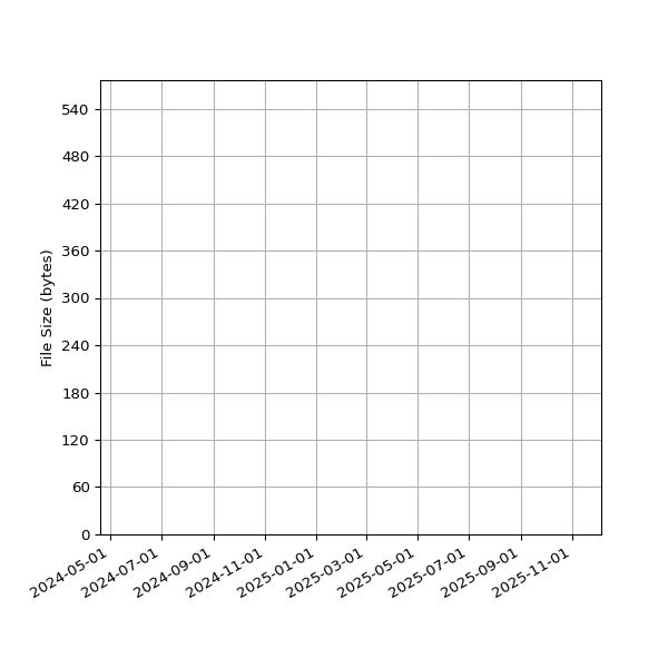Graph of Total File Size against time