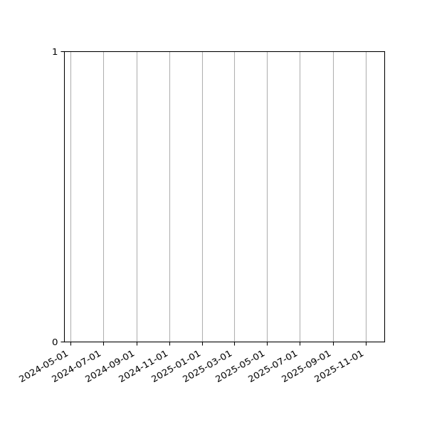Graph of Files failing schema validation against time