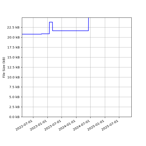 Graph of Total File Size against time