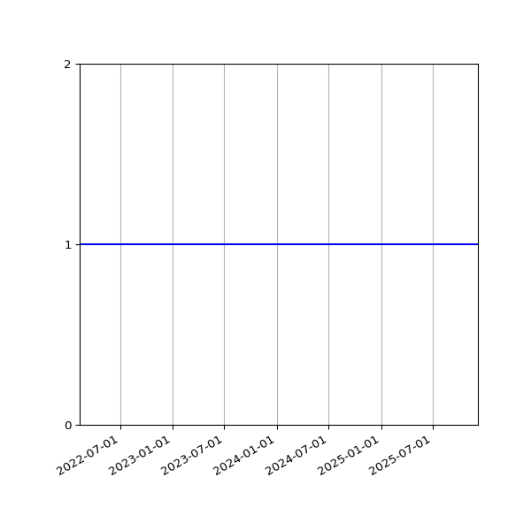 Graph of Organisation Files against time