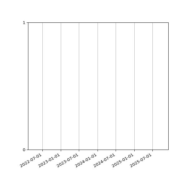 Graph of Files failing schema validation against time