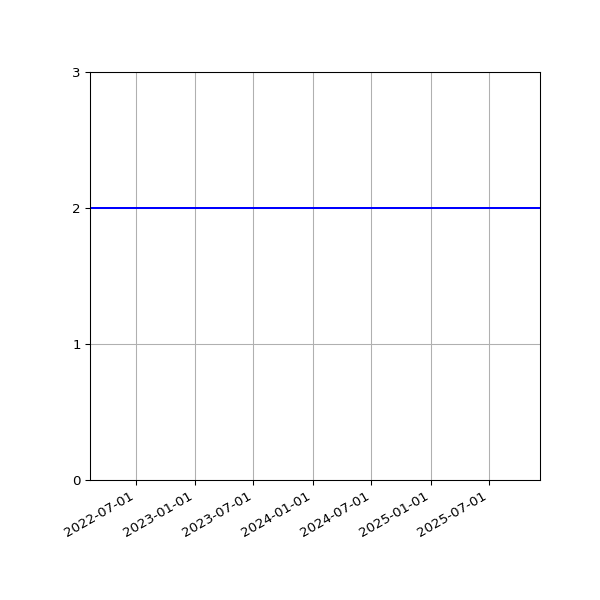 Graph of Files per version against time