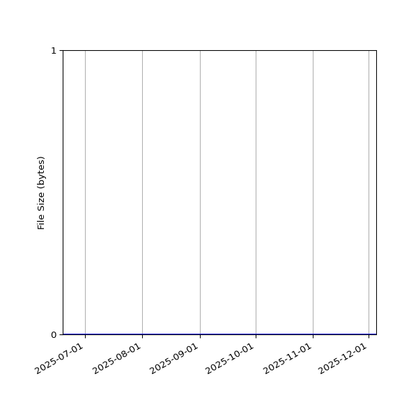 Graph of Total File Size against time