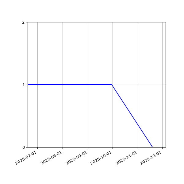 Graph of Files where XML is not well-formed against time